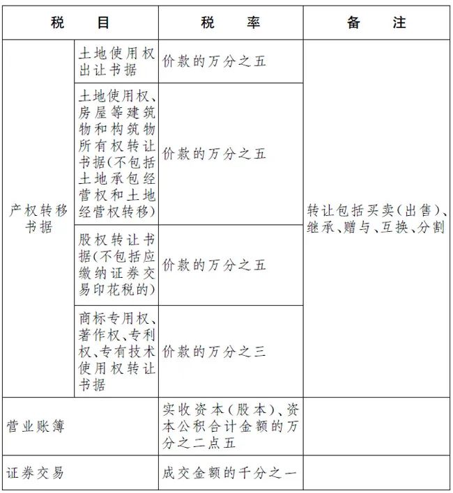 知識(shí)產(chǎn)權(quán)轉(zhuǎn)讓稅率降至萬分之三  知識(shí)產(chǎn)權(quán)轉(zhuǎn)讓稅 第3張